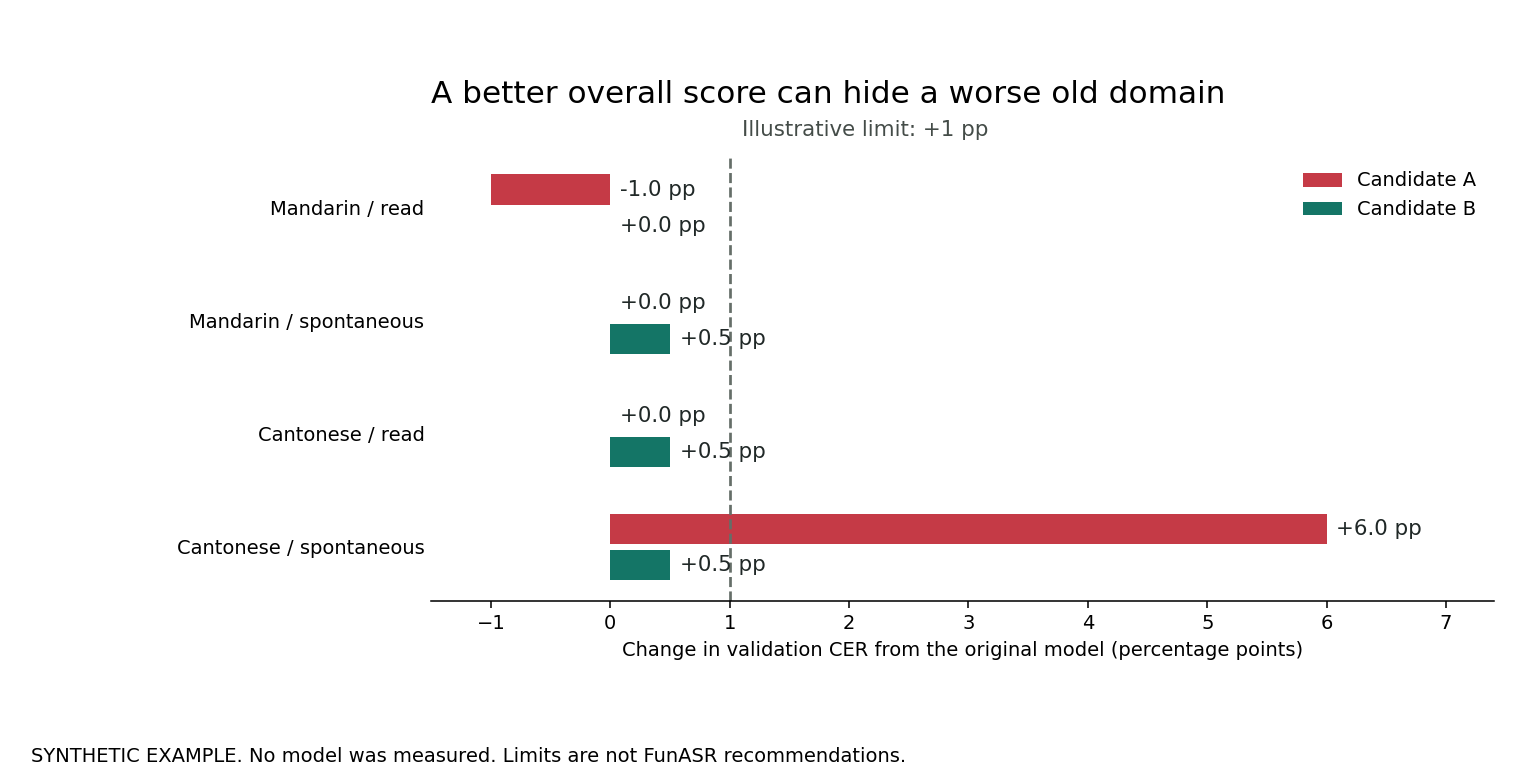 Synthetic example: A regresses 6 percentage points on spontaneous Cantonese; B's worst old-domain regression is 0.5 points