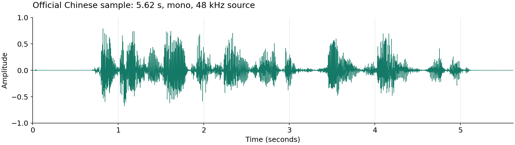 Official Chinese functional-test sample waveform, time in seconds and amplitude
